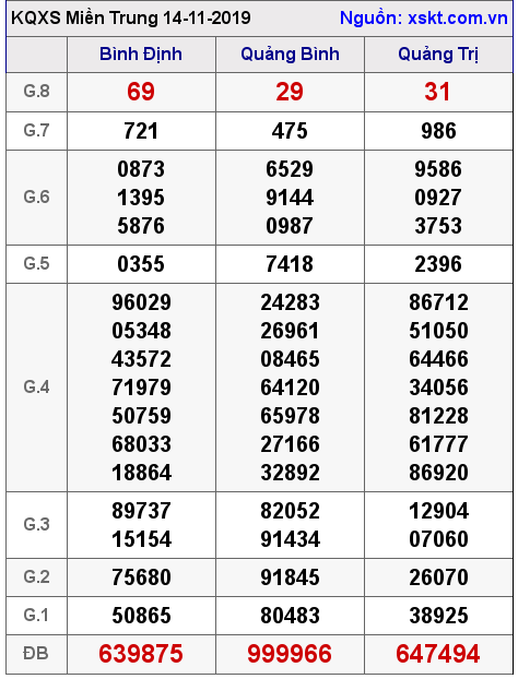 XSMT ngày 14-11-2019