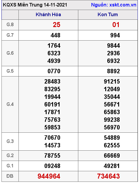 XSMT ngày 14-11-2021