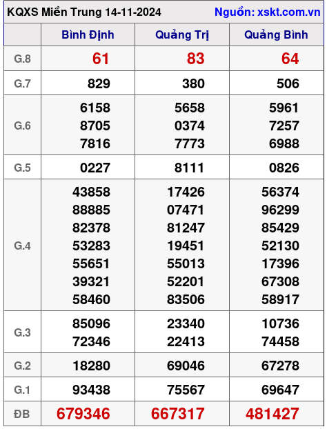 XSMT ngày 14-11-2024 XSMT ngày 14-11-2024