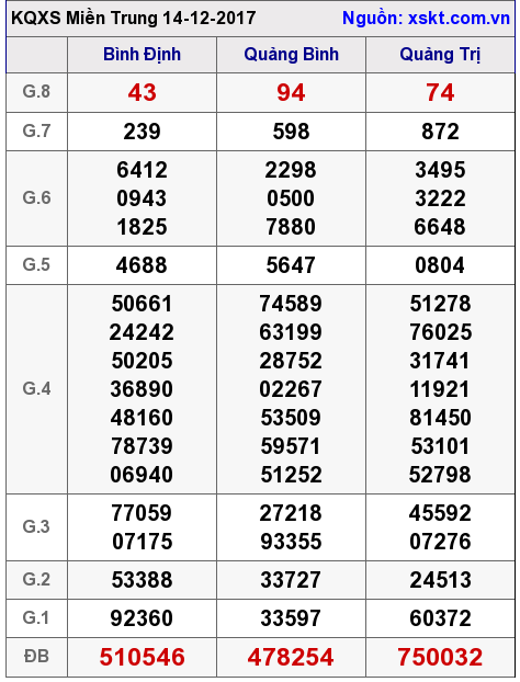 XSMT ngày 14-12-2017
