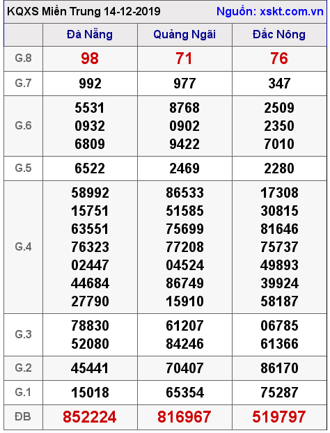 XSMT ngày 14-12-2019
