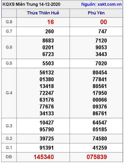 XSMT ngày 14-12-2020