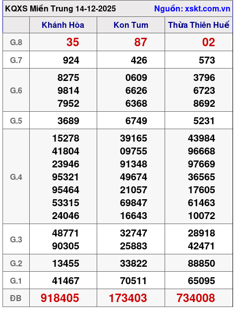 XSMT ngày 14-12-2025 XSMT ngày 14-12-2025