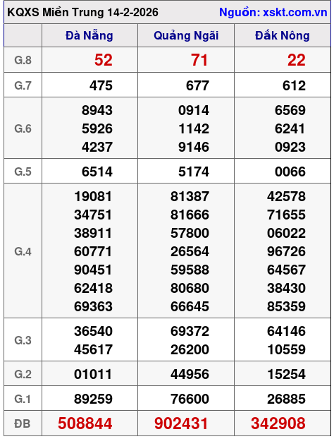 XSMT ngày 14-2-2026