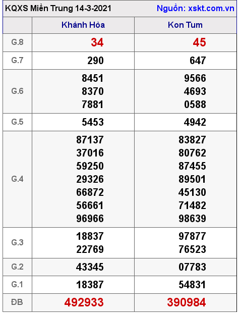 XSMT ngày 14-3-2021