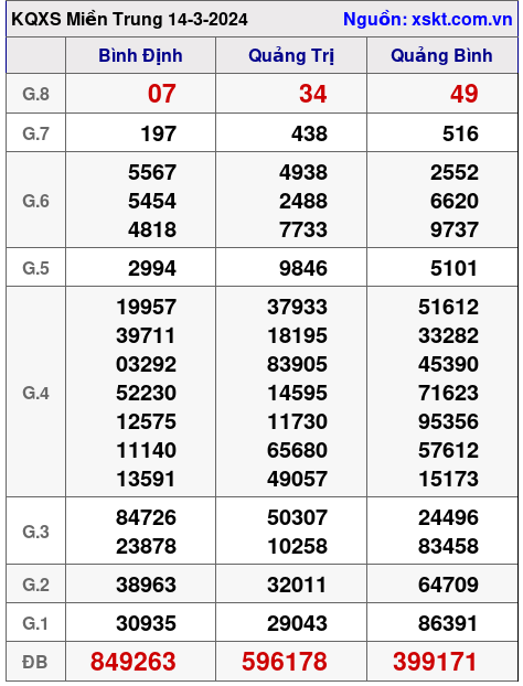 XSMT ngày 14-3-2024 XSMT ngày 14-3-2024