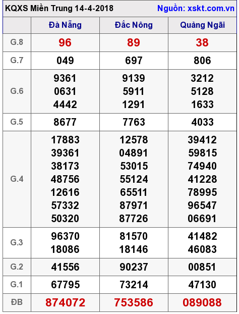 XSMT ngày 14-4-2018