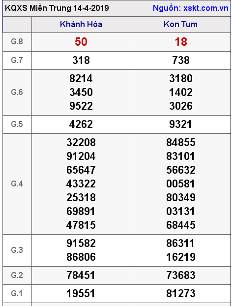 XSMT ngày 14-4-2019 XSMT ngày 14-4-2019
