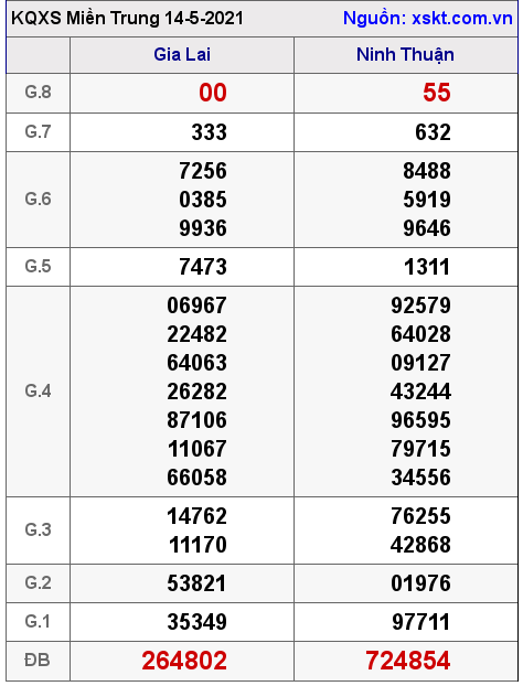 XSMT ngày 14-5-2021 XSMT ngày 14-5-2021