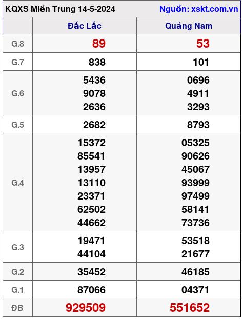 XSMT ngày 14-5-2024 XSMT ngày 14-5-2024