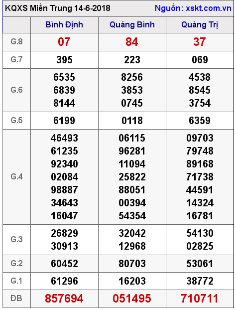 XSMT ngày 14-6-2018 XSMT ngày 14-6-2018