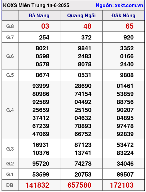 XSMT ngày 14-6-2025 XSMT ngày 14-6-2025