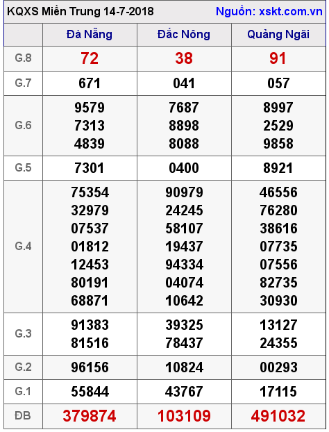 XSMT ngày 14-7-2018