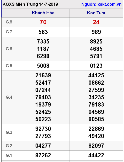 XSMT ngày 14-7-2019 XSMT ngày 14-7-2019