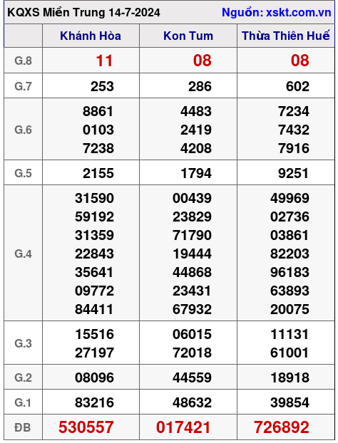XSMT ngày 14-7-2024 XSMT ngày 14-7-2024