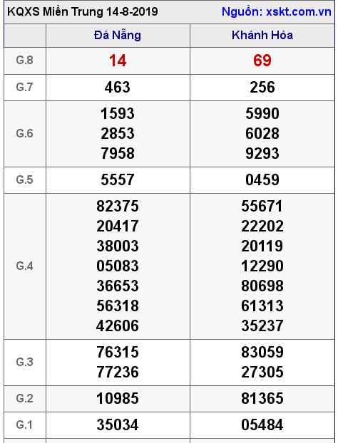 XSMT ngày 14-8-2019