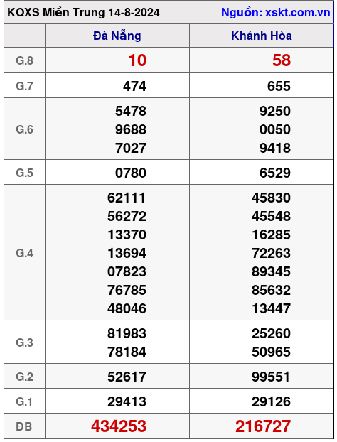 XSMT ngày 14-8-2024 XSMT ngày 14-8-2024