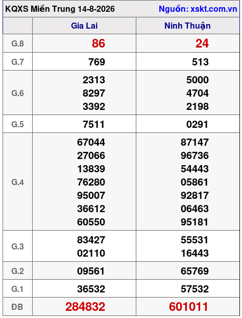 Kết quả XSMT ngày 14-8-2026