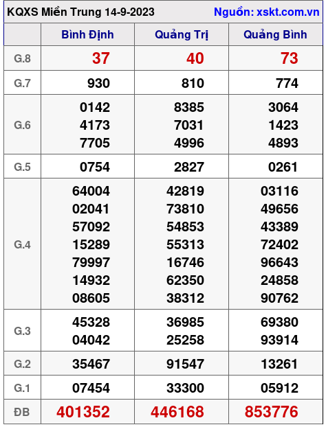XSMT ngày 14-9-2023 XSMT ngày 14-9-2023