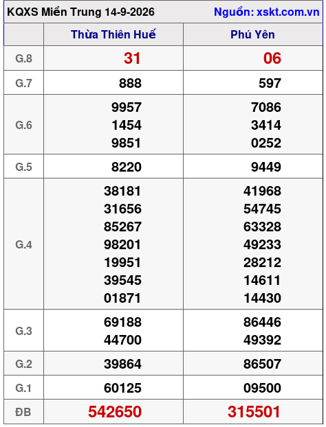 Kết quả XSMT ngày 14-9-2026