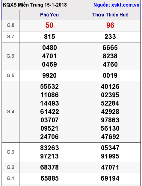 XSMT ngày 15-1-2018