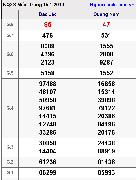 XSMT ngày 15-1-2019 XSMT ngày 15-1-2019