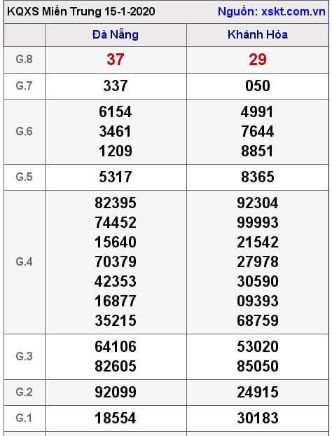 XSMT ngày 15-1-2020