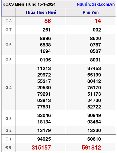 XSMT ngày 15-1-2024 XSMT ngày 15-1-2024