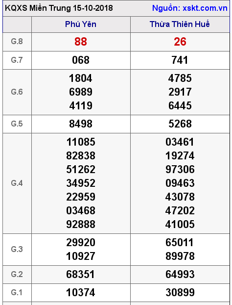 XSMT ngày 15-10-2018 XSMT ngày 15-10-2018