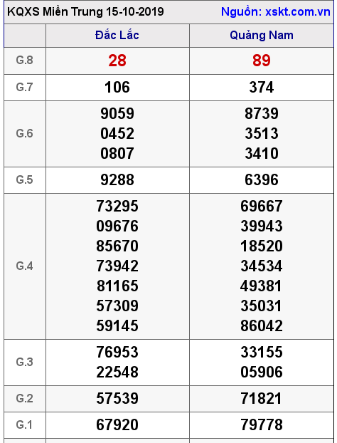 XSMT ngày 15-10-2019 XSMT ngày 15-10-2019