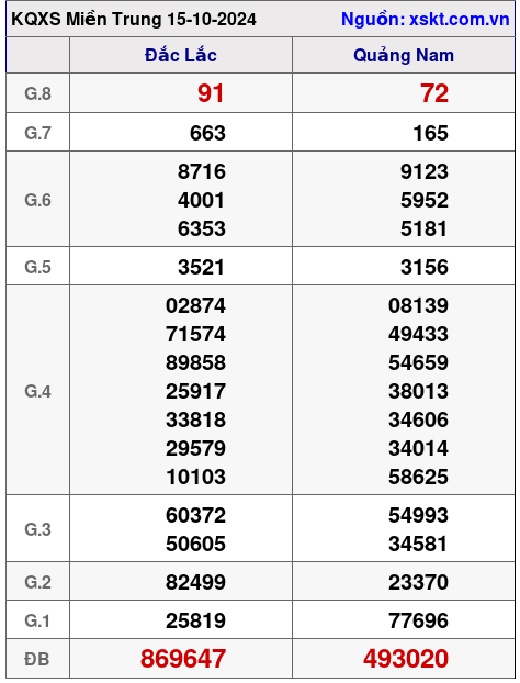 XSMT ngày 15-10-2024 XSMT ngày 15-10-2024