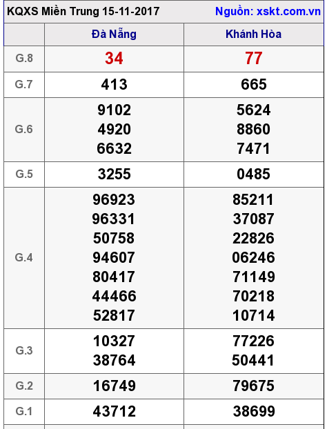 XSMT ngày 15-11-2017