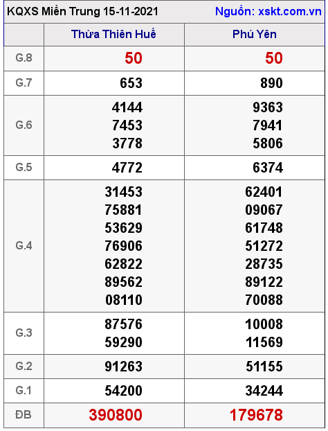 XSMT ngày 15-11-2021