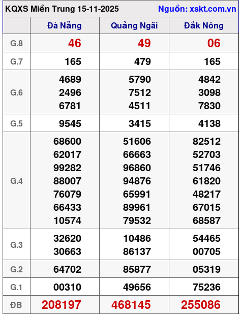 XSMT ngày 15-11-2025 XSMT ngày 15-11-2025