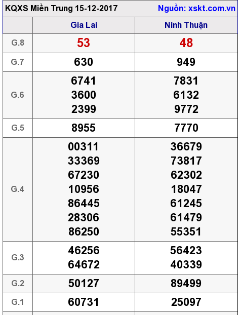 XSMT ngày 15-12-2017