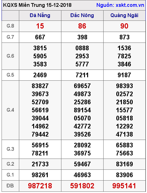XSMT ngày 15-12-2018
