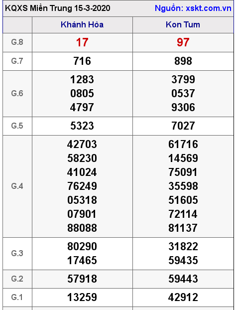XSMT ngày 15-3-2020