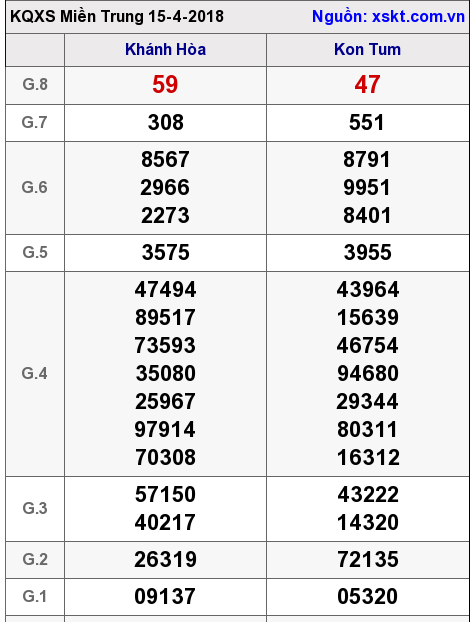 XSMT ngày 15-4-2018