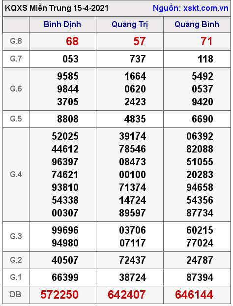 XSMT ngày 15-4-2021 XSMT ngày 15-4-2021