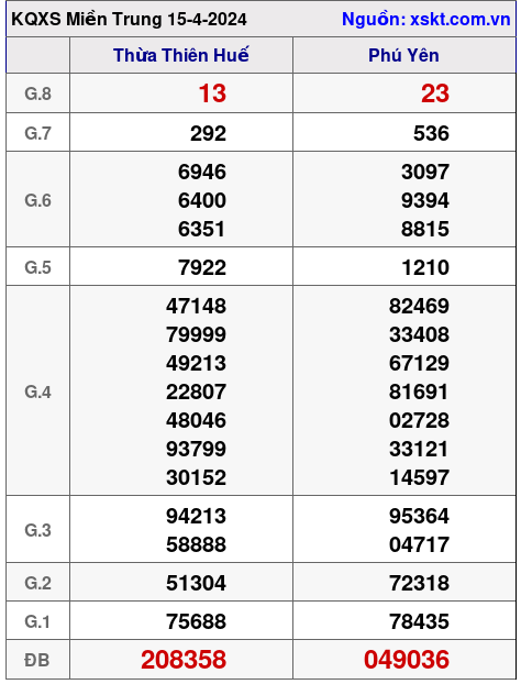 XSMT ngày 15-4-2024 XSMT ngày 15-4-2024
