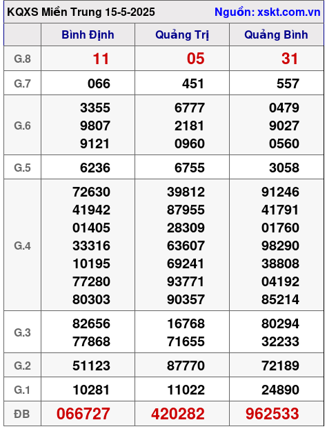 XSMT ngày 15-5-2025