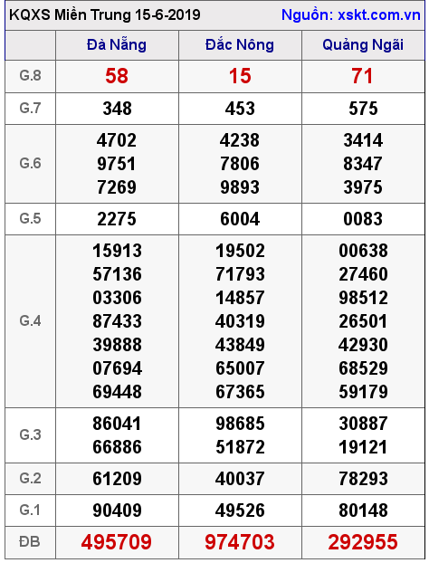 XSMT ngày 15-6-2019 XSMT ngày 15-6-2019