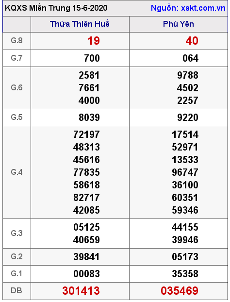 XSMT ngày 15-6-2020 XSMT ngày 15-6-2020