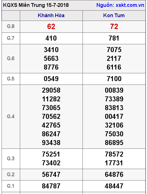 XSMT ngày 15-7-2018