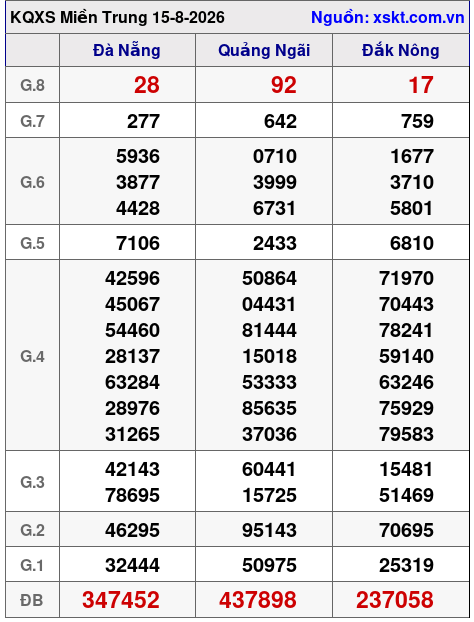 Kết quả XSMT ngày 15-8-2026