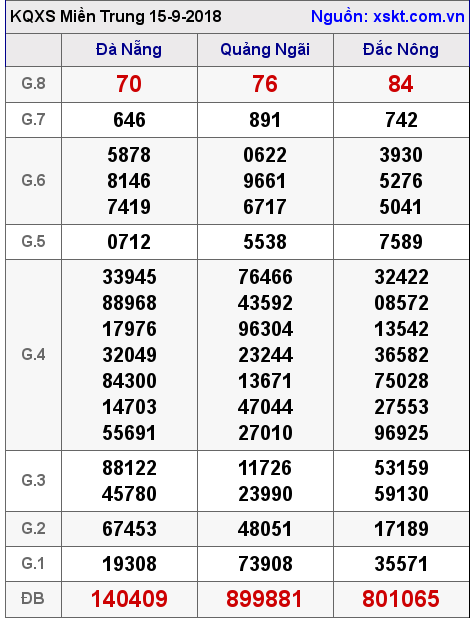 XSMT ngày 15-9-2018