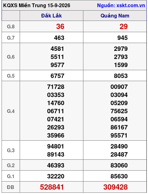 Kết quả XSMT ngày 15-9-2026