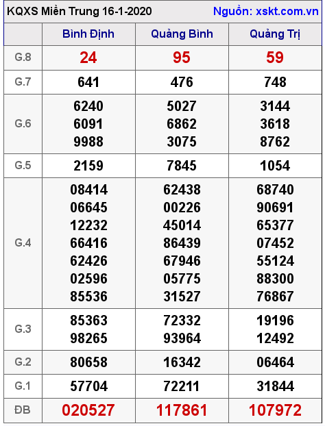 XSMT ngày 16-1-2020