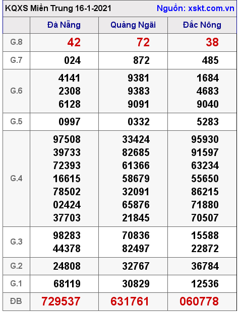 XSMT ngày 16-1-2021