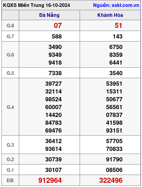 XSMT ngày 16-10-2024 XSMT ngày 16-10-2024